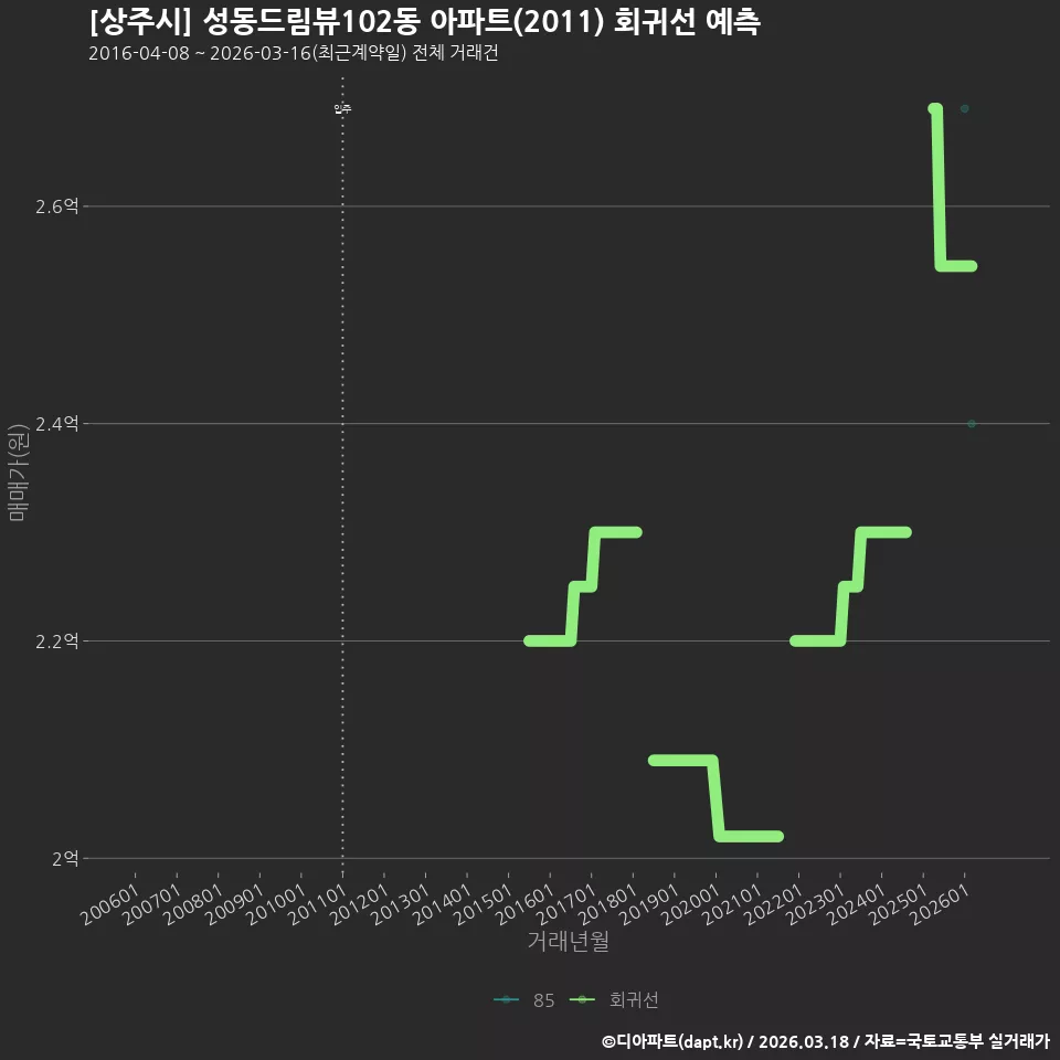 [상주시] 성동드림뷰102동 아파트(2011) 회귀선 예측