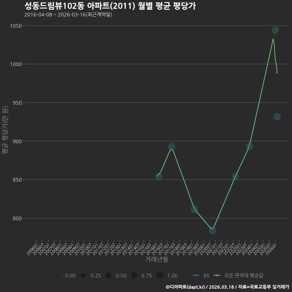 성동드림뷰102동 아파트(2011) 월별 평균 평당가