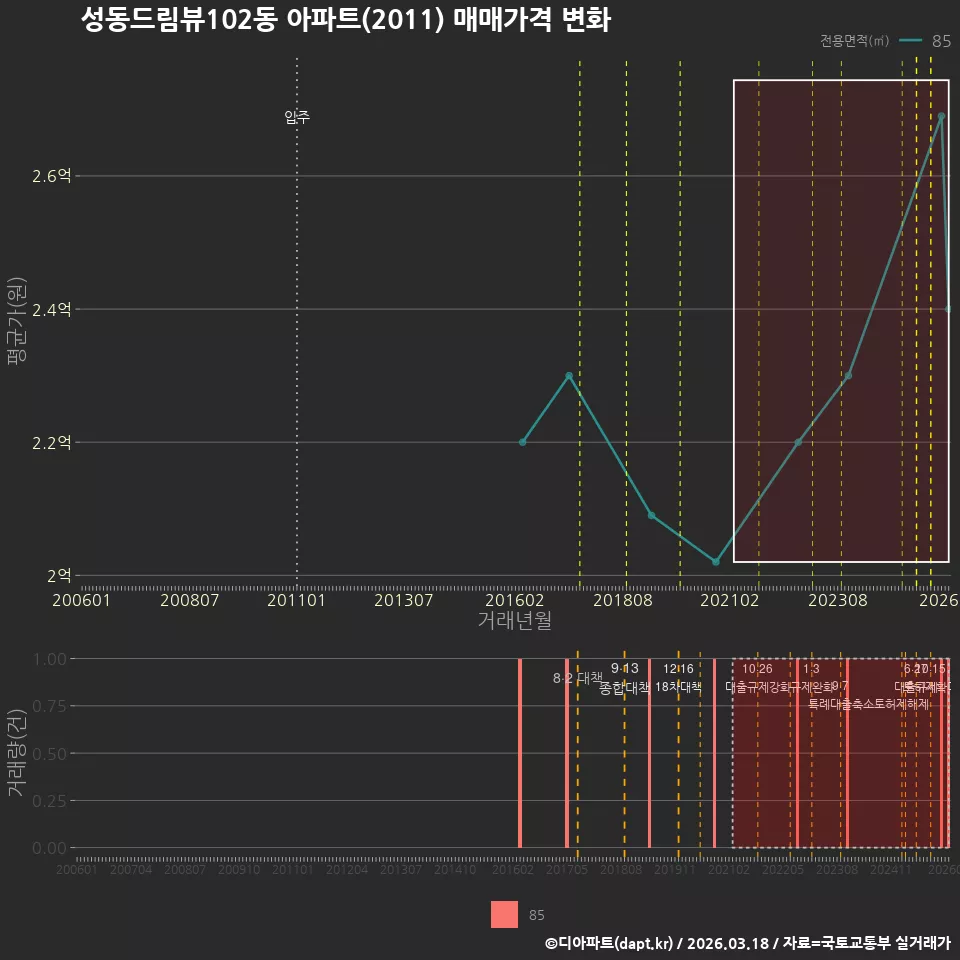 성동드림뷰102동 아파트(2011) 매매가격 변화