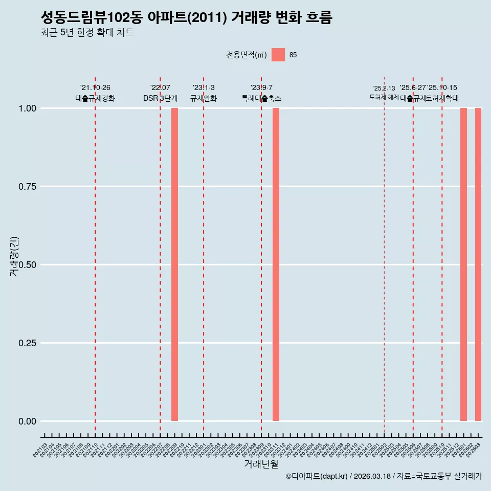 성동드림뷰102동 아파트(2011) 거래량 변화 흐름