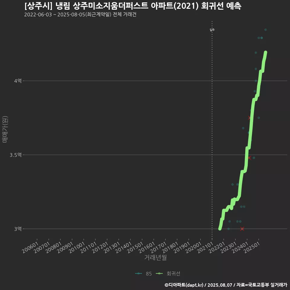 [상주시] 냉림 상주미소지움더퍼스트 아파트(2021) 회귀선 예측
