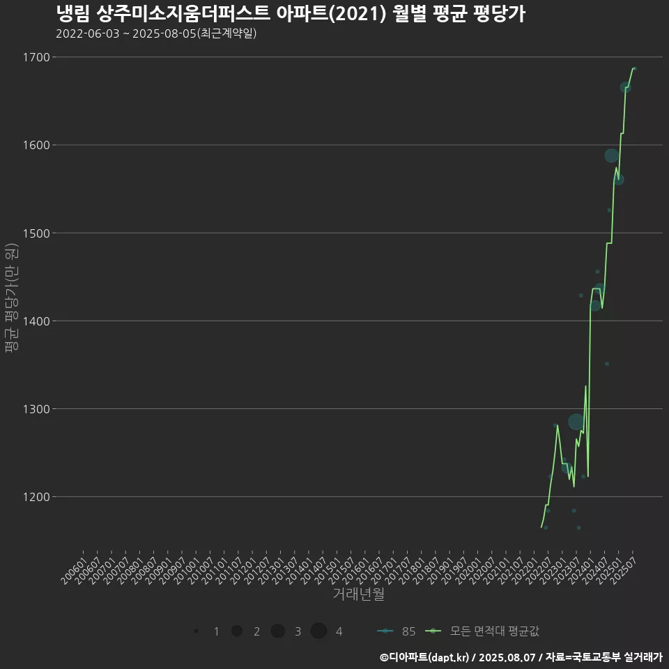 냉림 상주미소지움더퍼스트 아파트(2021) 월별 평균 평당가