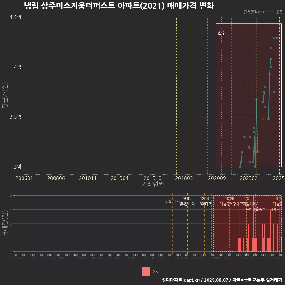 냉림 상주미소지움더퍼스트 아파트(2021) 매매가격 변화