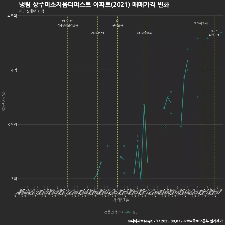 냉림 상주미소지움더퍼스트 아파트(2021) 매매가격 변화