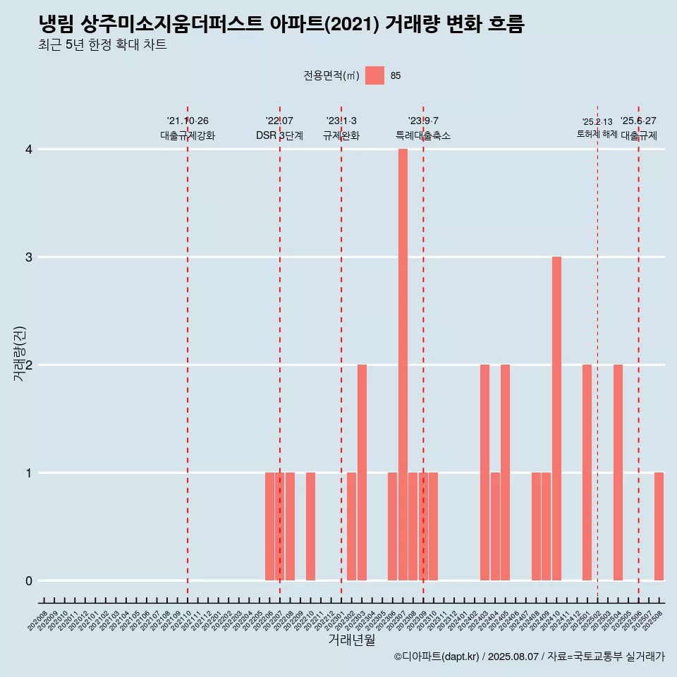 냉림 상주미소지움더퍼스트 아파트(2021) 거래량 변화 흐름