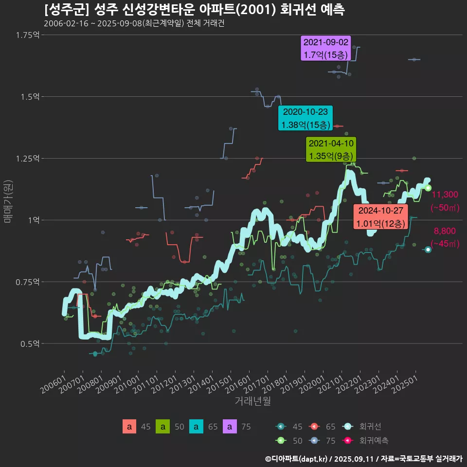 [성주군] 성주 신성강변타운 아파트(2001) 회귀선 예측