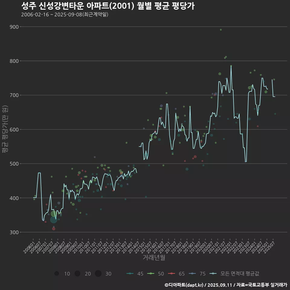 성주 신성강변타운 아파트(2001) 월별 평균 평당가