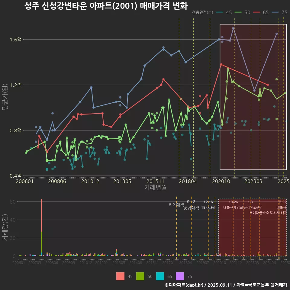 성주 신성강변타운 아파트(2001) 매매가격 변화