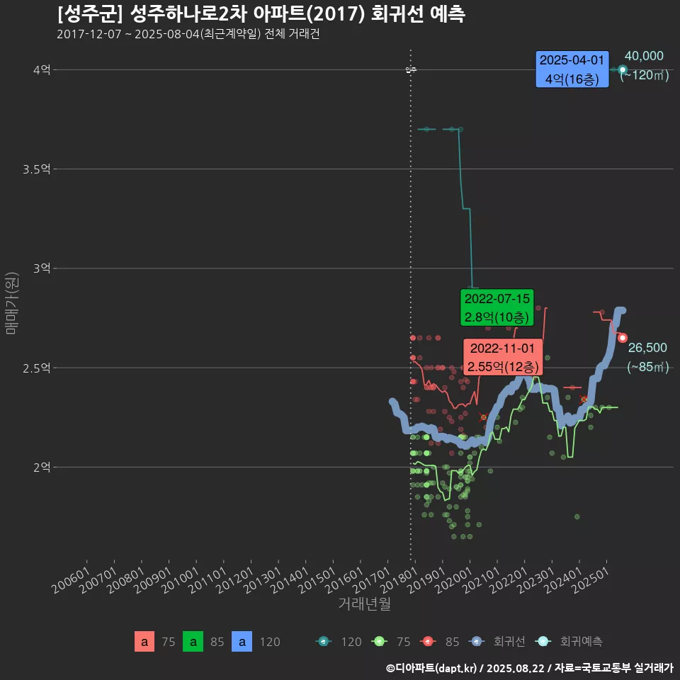 [성주군] 성주하나로2차 아파트(2017) 회귀선 예측