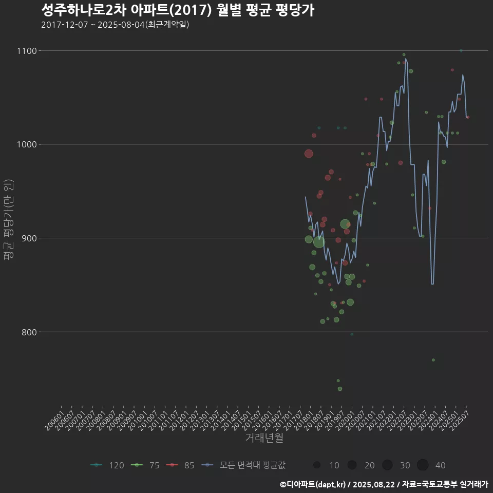 성주하나로2차 아파트(2017) 월별 평균 평당가