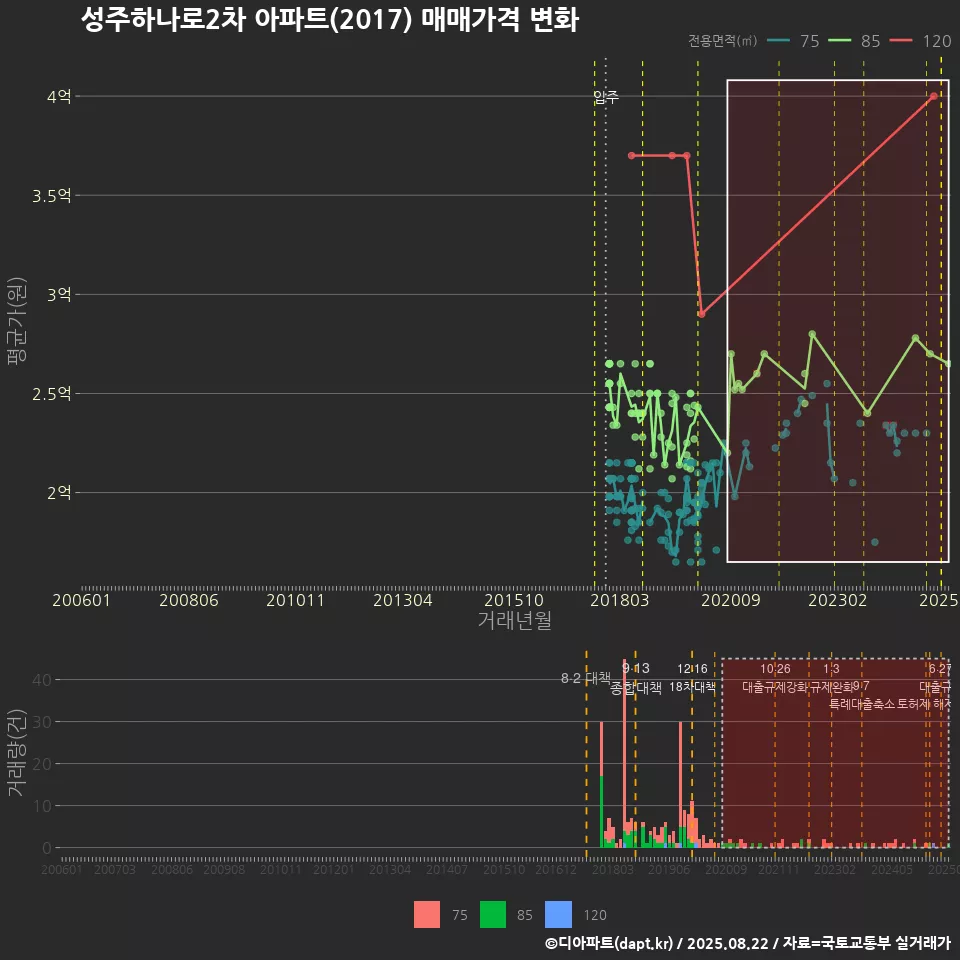 성주하나로2차 아파트(2017) 매매가격 변화