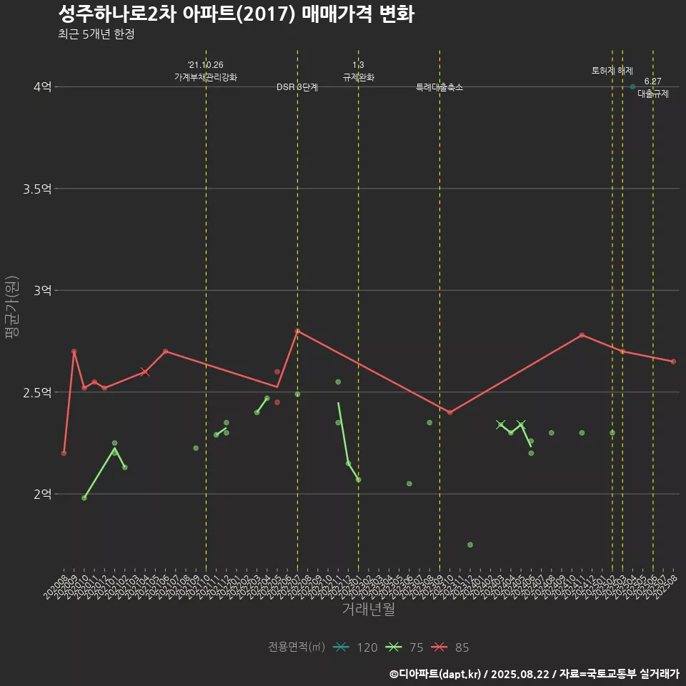 성주하나로2차 아파트(2017) 매매가격 변화