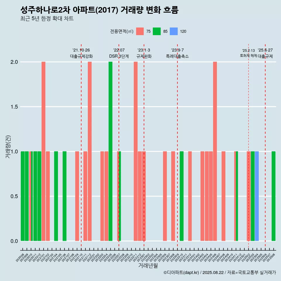 성주하나로2차 아파트(2017) 거래량 변화 흐름