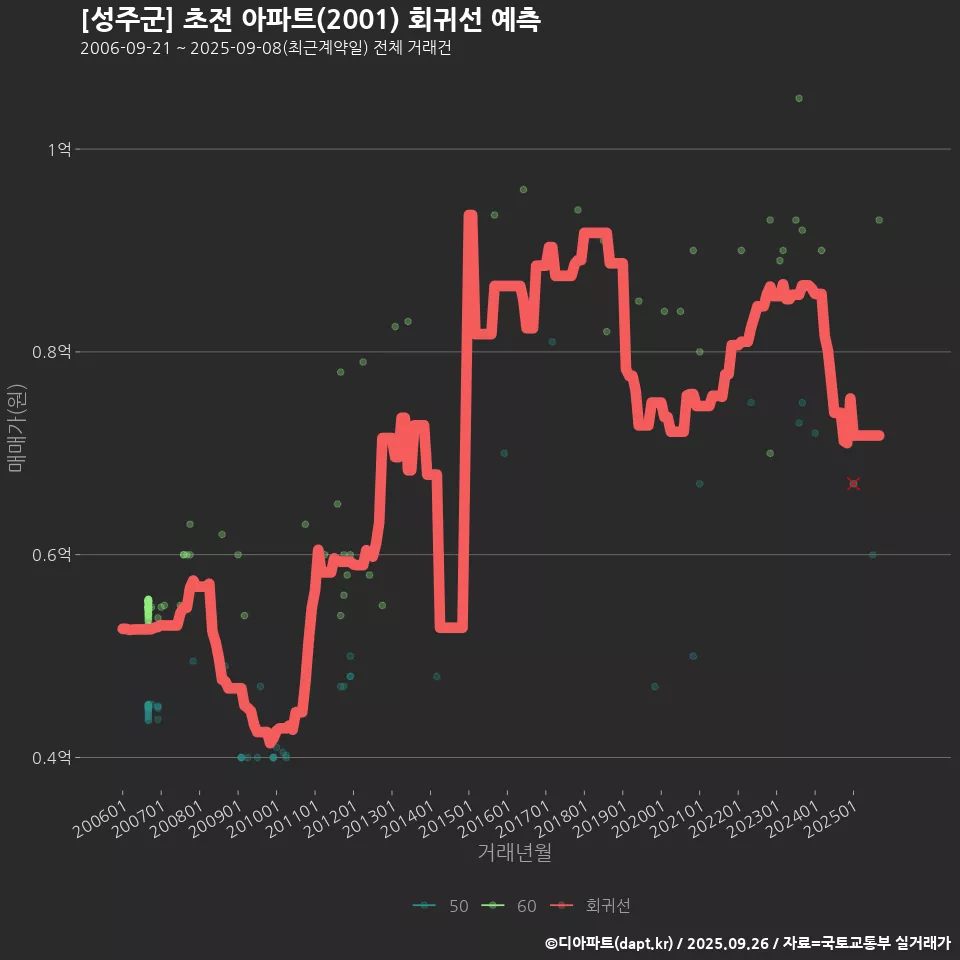 [성주군] 초전 아파트(2001) 회귀선 예측