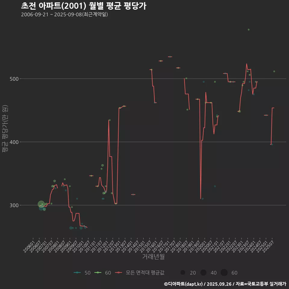 초전 아파트(2001) 월별 평균 평당가