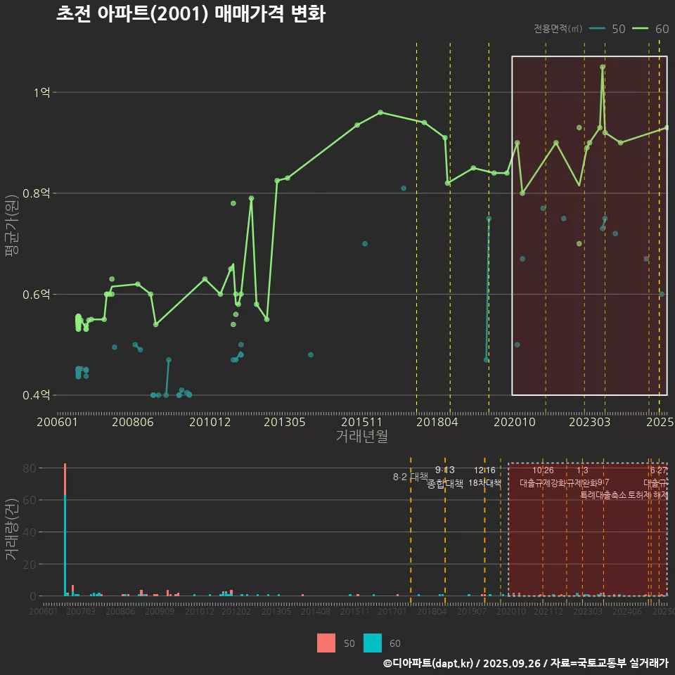 초전 아파트(2001) 매매가격 변화
