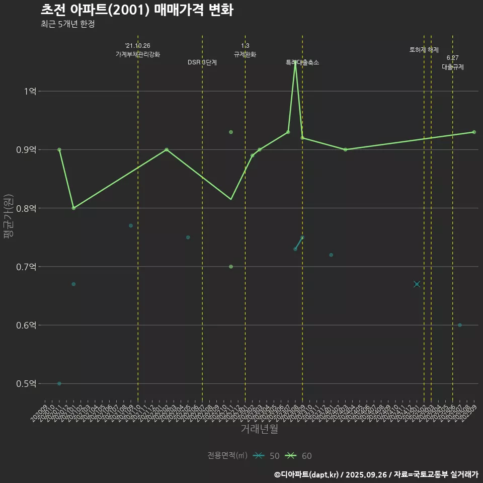 초전 아파트(2001) 매매가격 변화