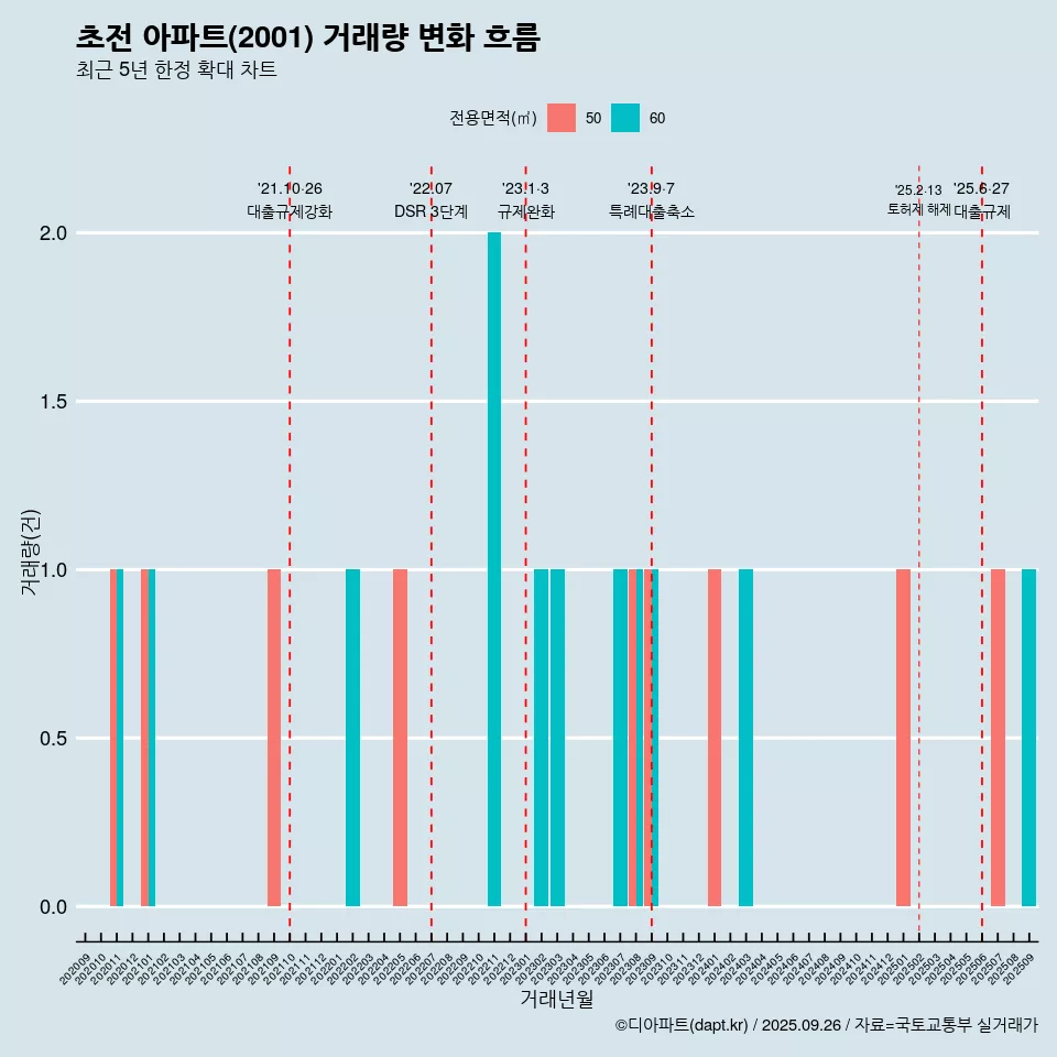 초전 아파트(2001) 거래량 변화 흐름