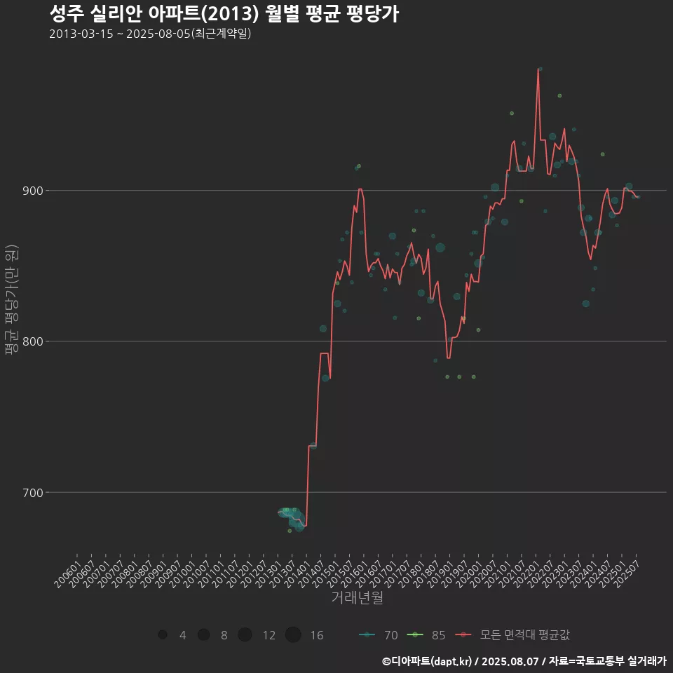 성주 실리안 아파트(2013) 월별 평균 평당가