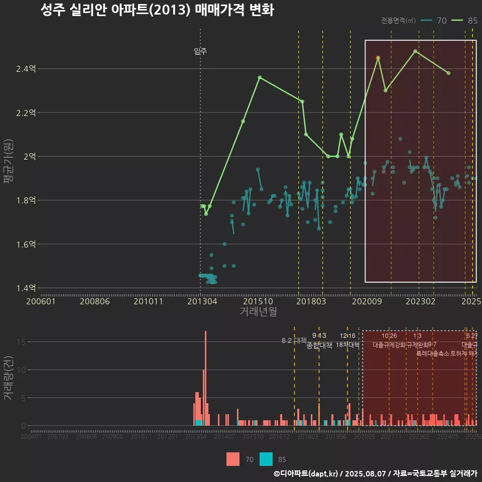 성주 실리안 아파트(2013) 매매가격 변화