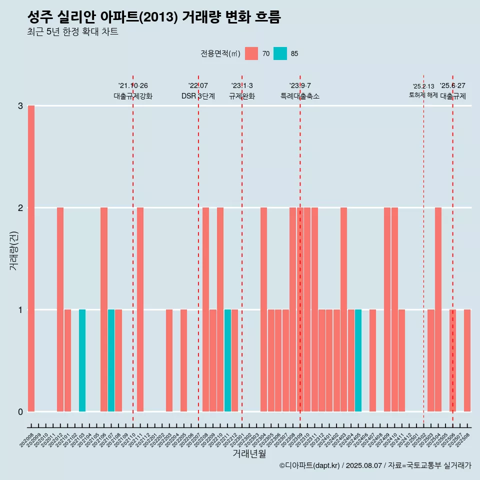 성주 실리안 아파트(2013) 거래량 변화 흐름