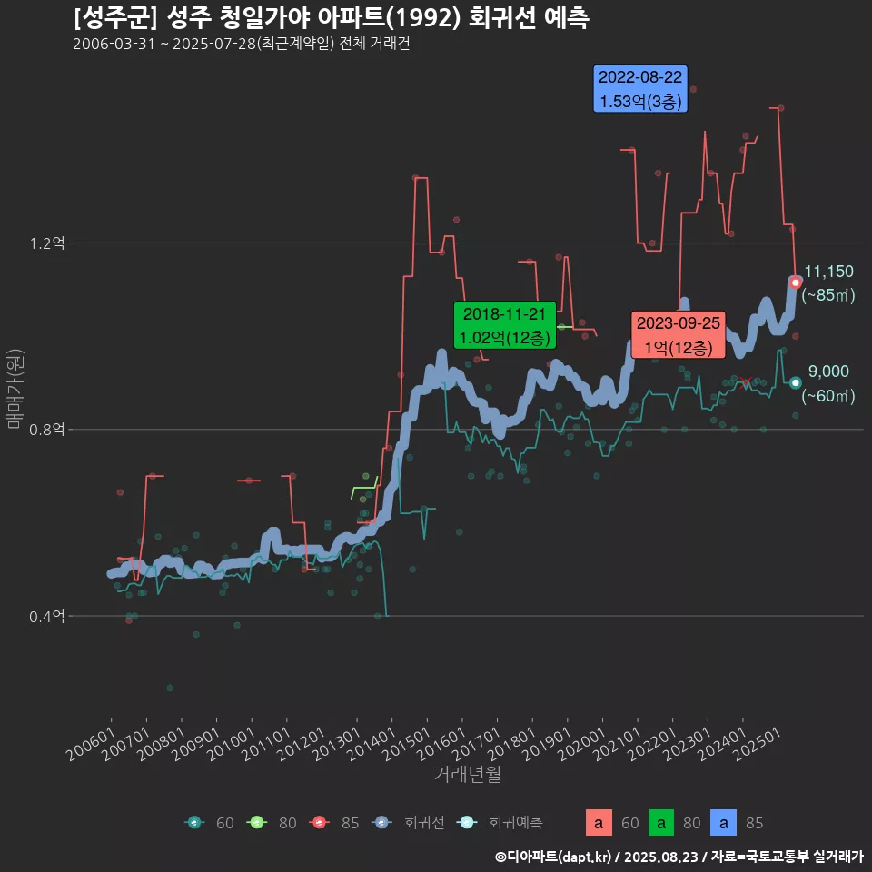 [성주군] 성주 청일가야 아파트(1992) 회귀선 예측