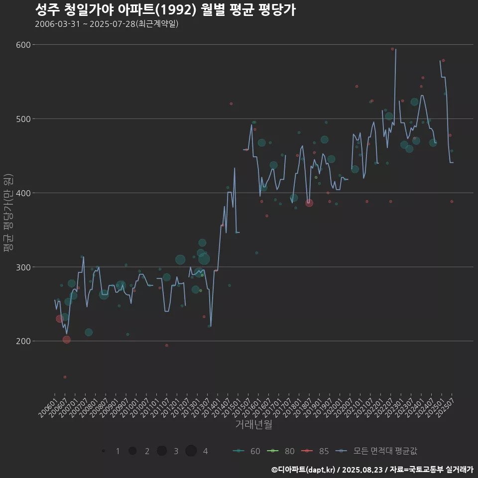 성주 청일가야 아파트(1992) 월별 평균 평당가