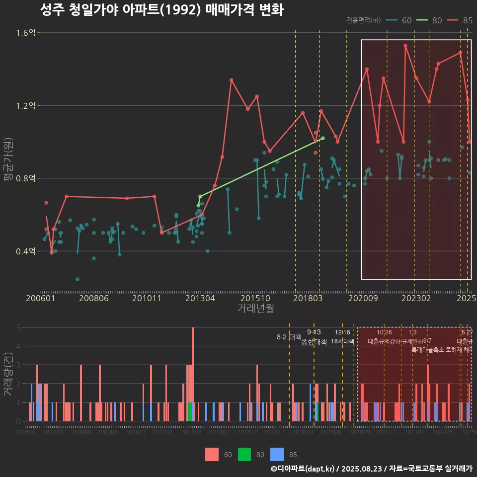 성주 청일가야 아파트(1992) 매매가격 변화