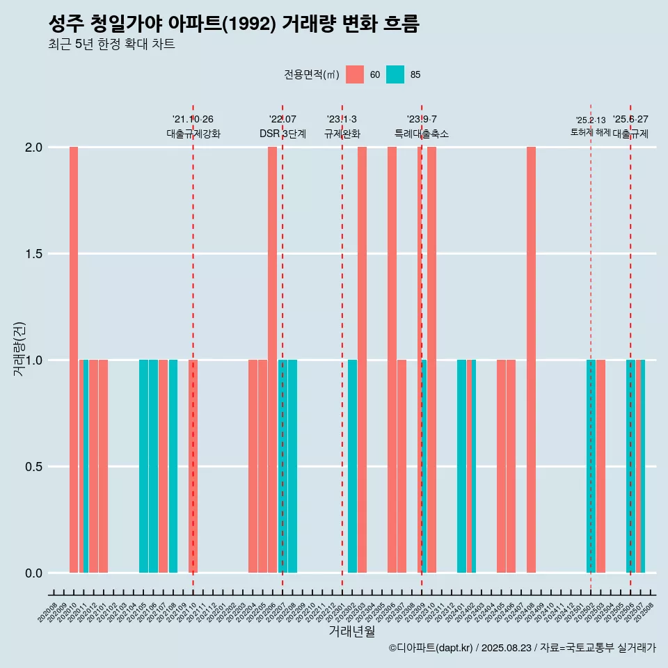 성주 청일가야 아파트(1992) 거래량 변화 흐름