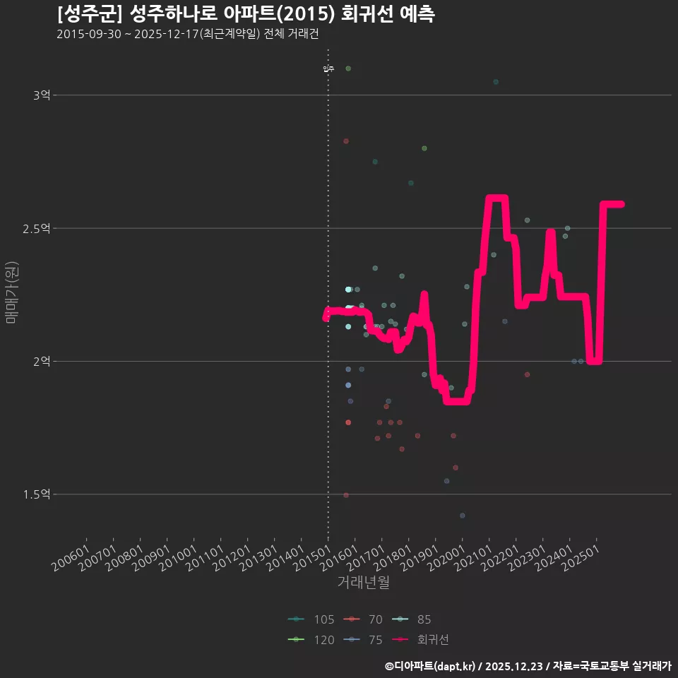 [성주군] 성주하나로 아파트(2015) 회귀선 예측
