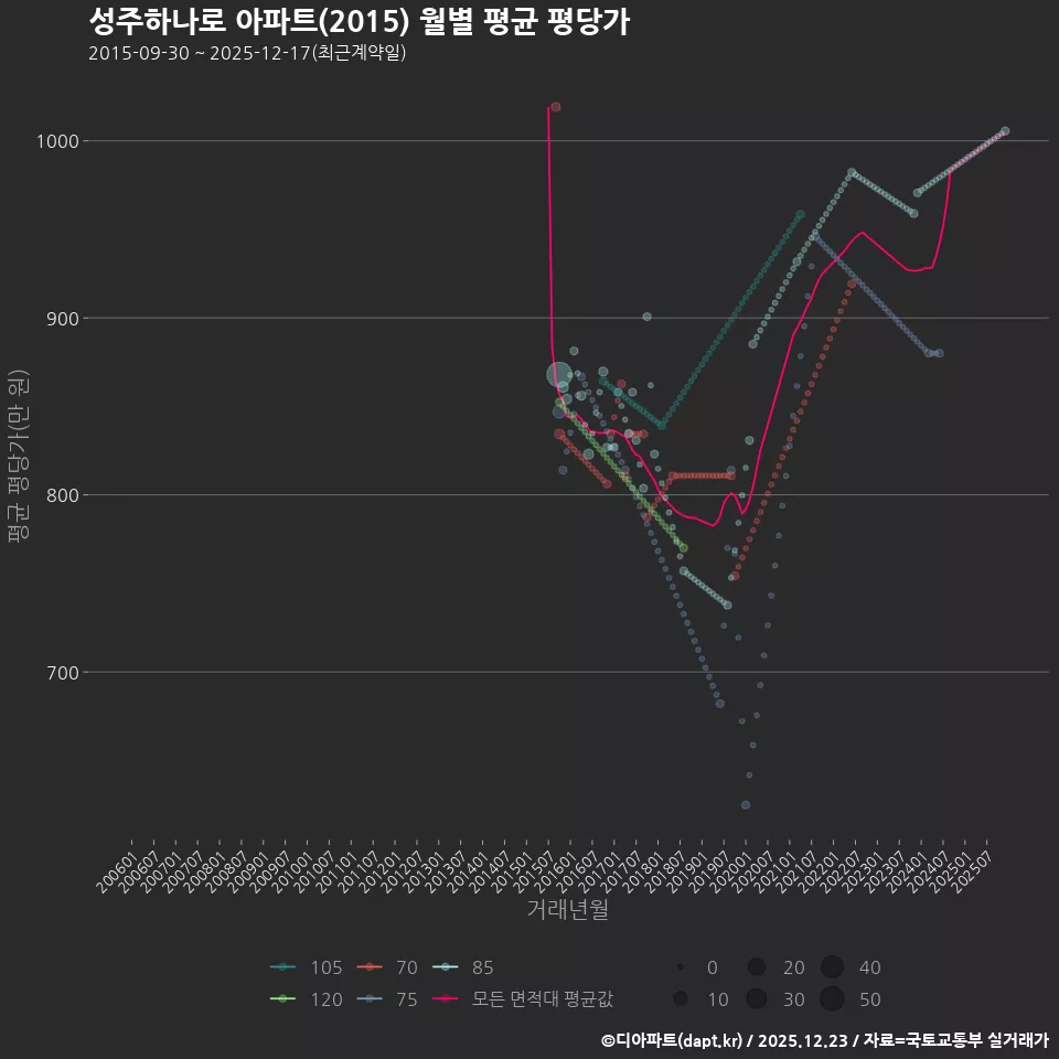 성주하나로 아파트(2015) 월별 평균 평당가