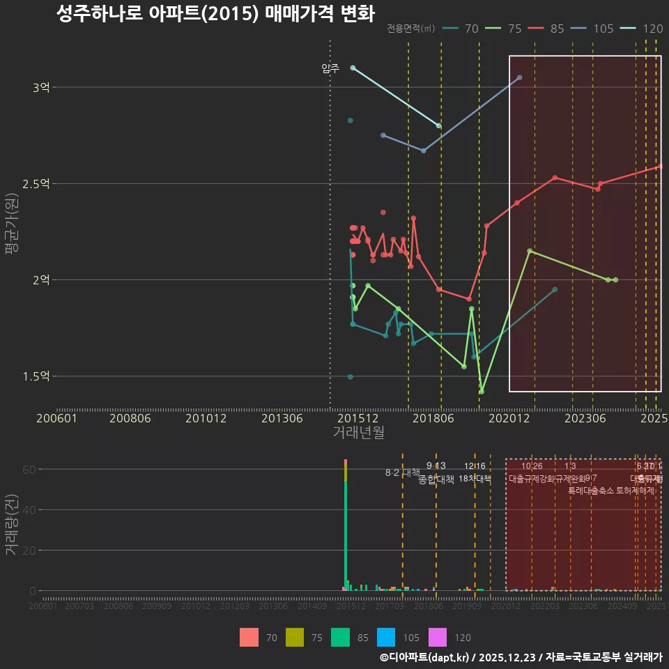 성주하나로 아파트(2015) 매매가격 변화