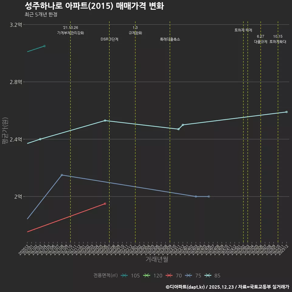 성주하나로 아파트(2015) 매매가격 변화