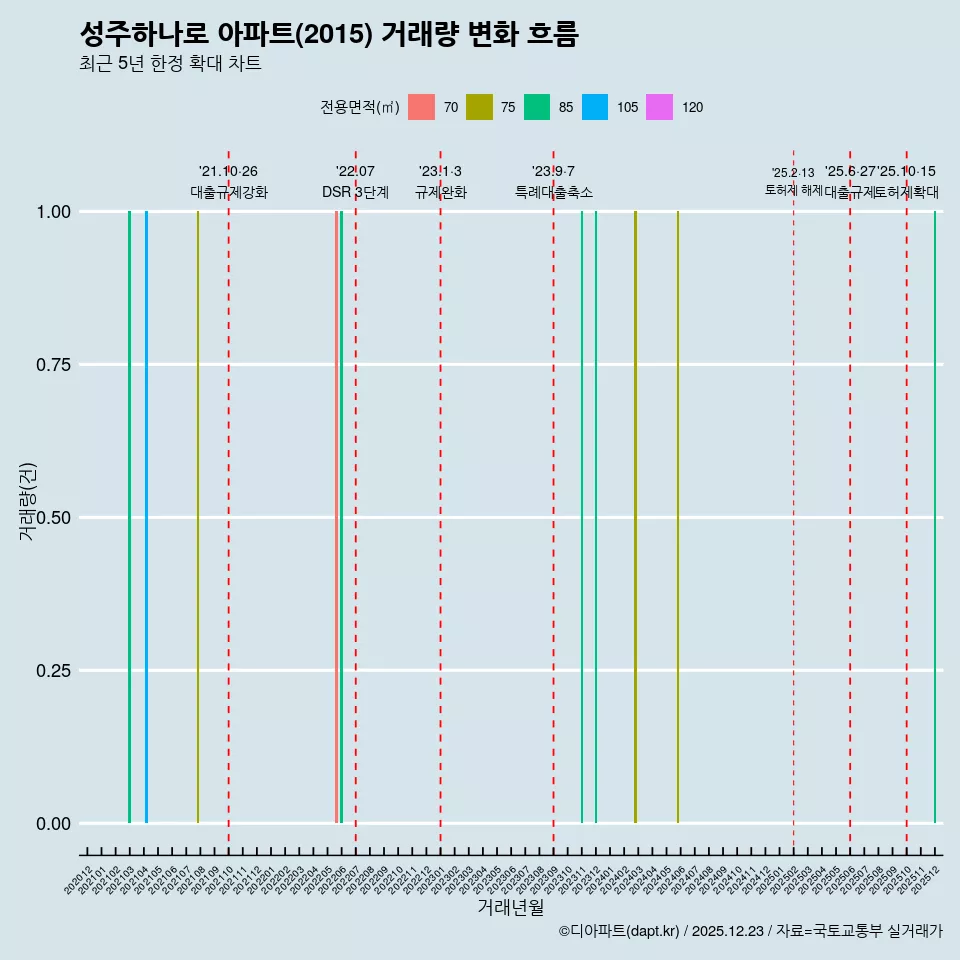 성주하나로 아파트(2015) 거래량 변화 흐름