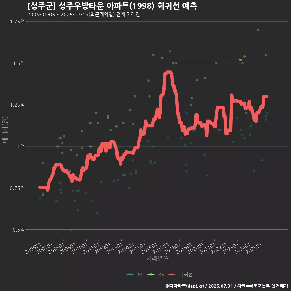 [성주군] 성주우방타운 아파트(1998) 회귀선 예측