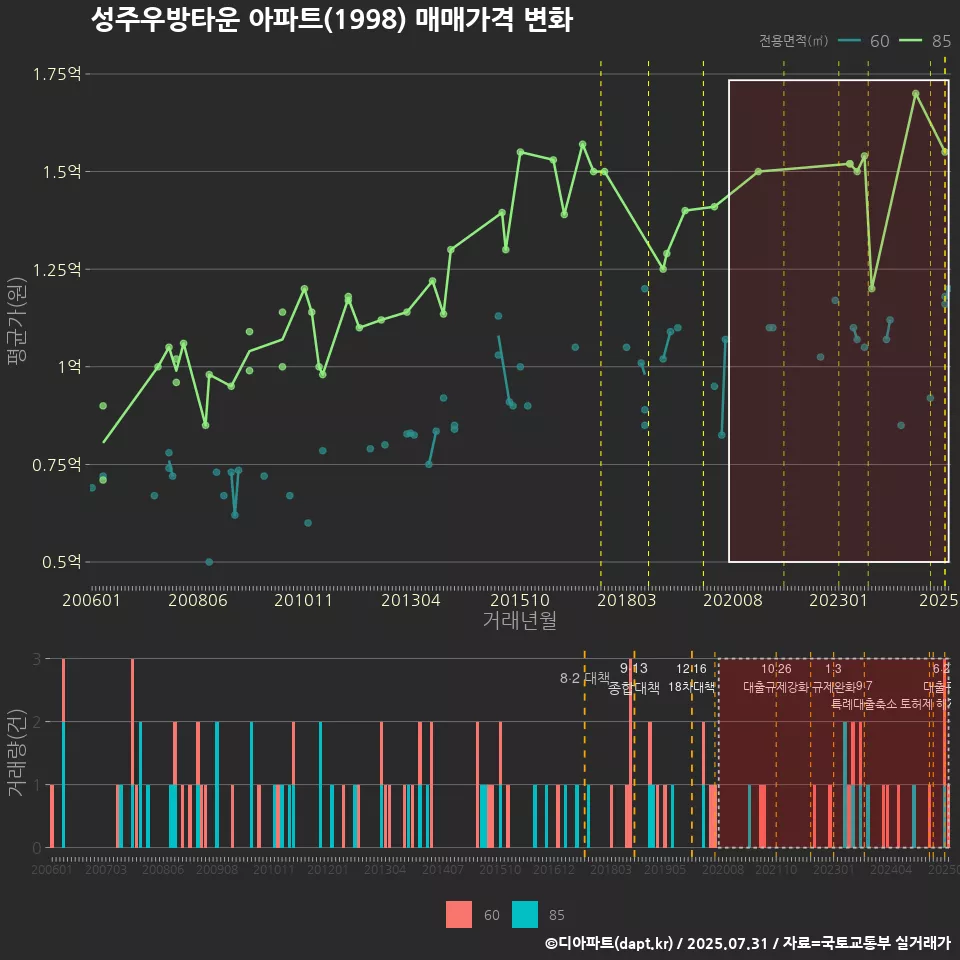 성주우방타운 아파트(1998) 매매가격 변화