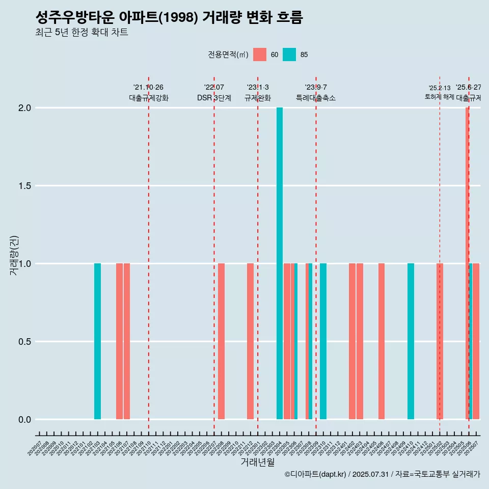 성주우방타운 아파트(1998) 거래량 변화 흐름