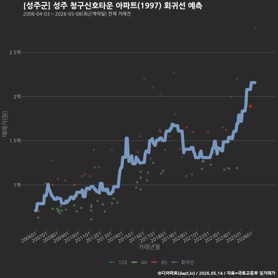 [성주군] 성주 청구신호타운 아파트(1997) 회귀선 예측