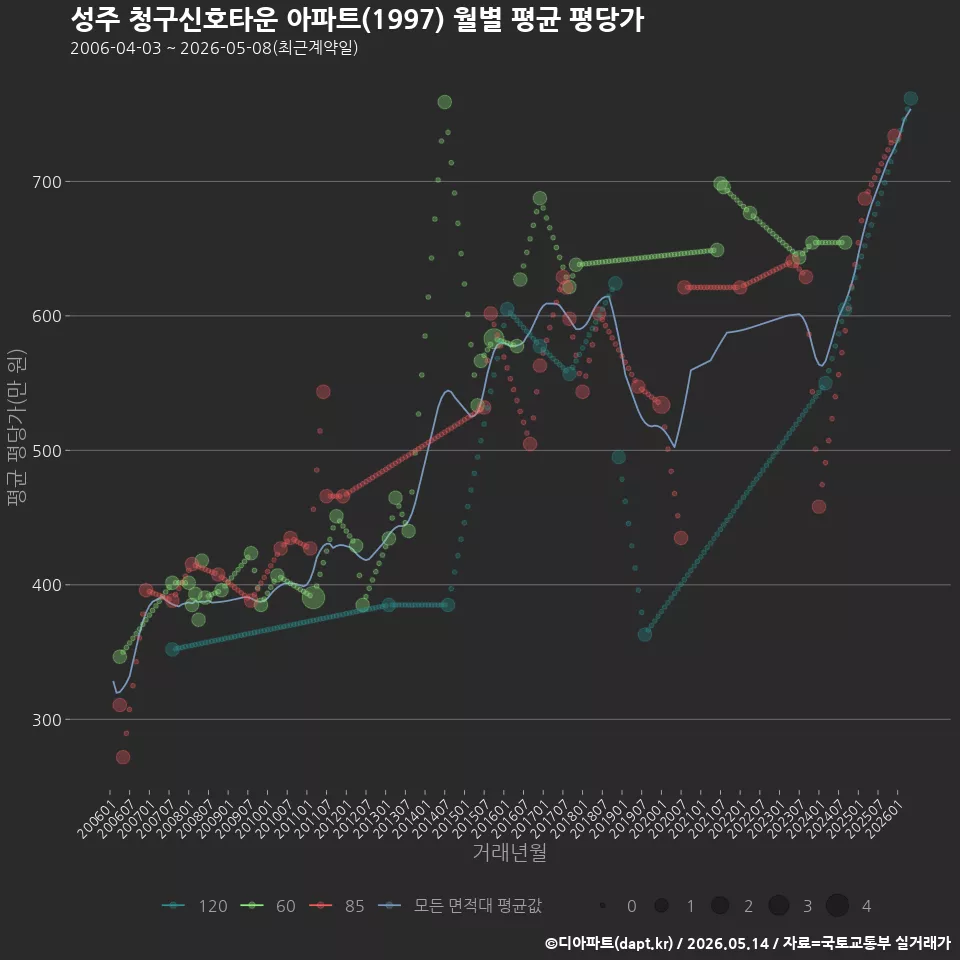 성주 청구신호타운 아파트(1997) 월별 평균 평당가