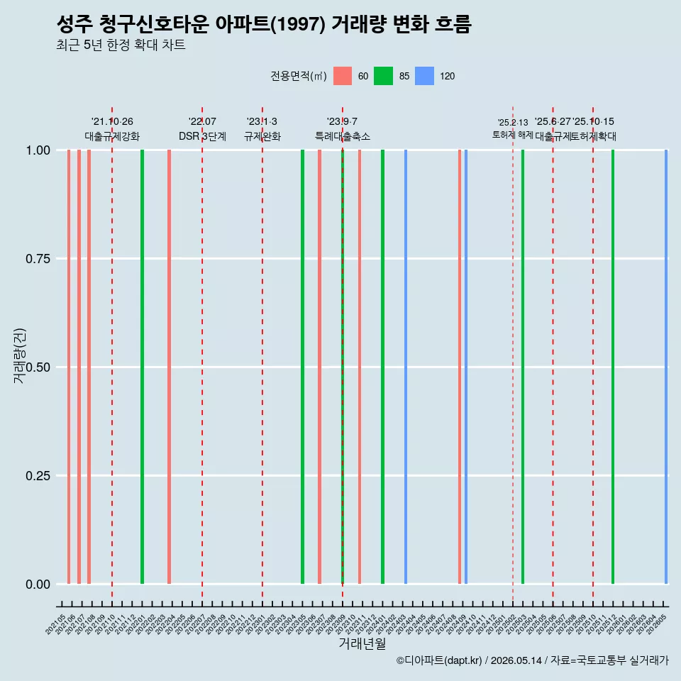 성주 청구신호타운 아파트(1997) 거래량 변화 흐름
