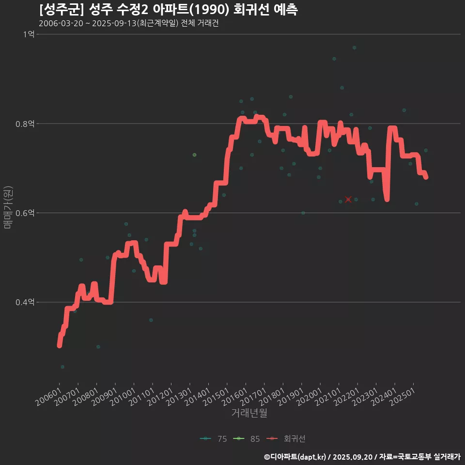[성주군] 성주 수정2 아파트(1990) 회귀선 예측