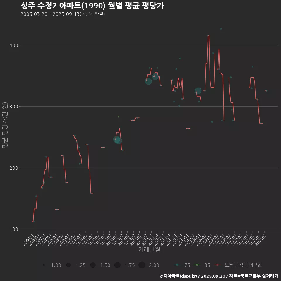 성주 수정2 아파트(1990) 월별 평균 평당가