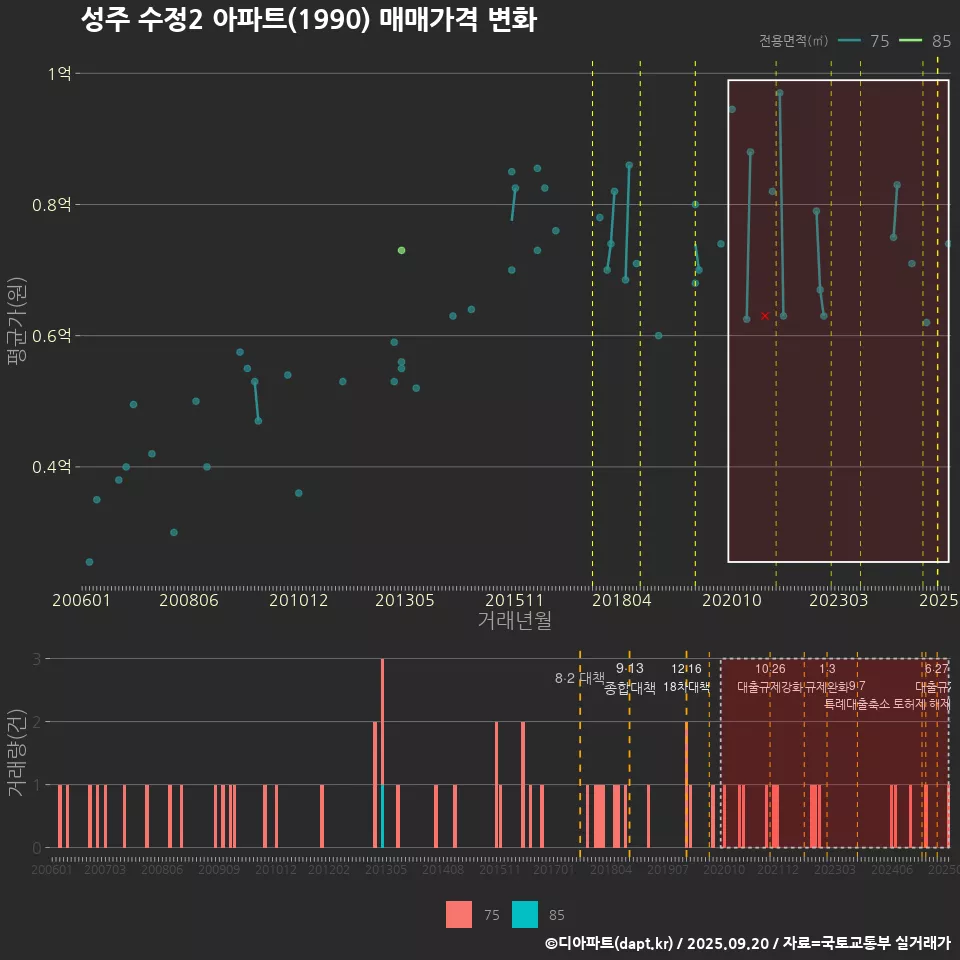 성주 수정2 아파트(1990) 매매가격 변화