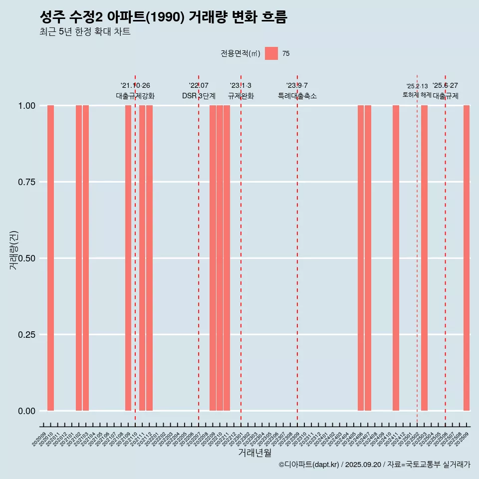 성주 수정2 아파트(1990) 거래량 변화 흐름