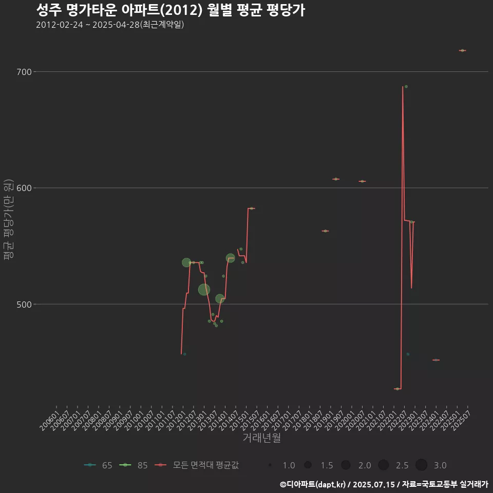성주 명가타운 아파트(2012) 월별 평균 평당가