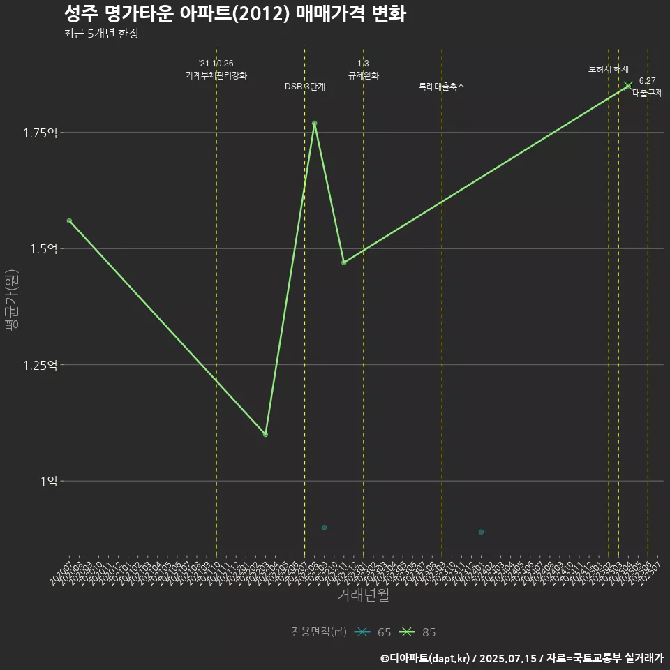 성주 명가타운 아파트(2012) 매매가격 변화