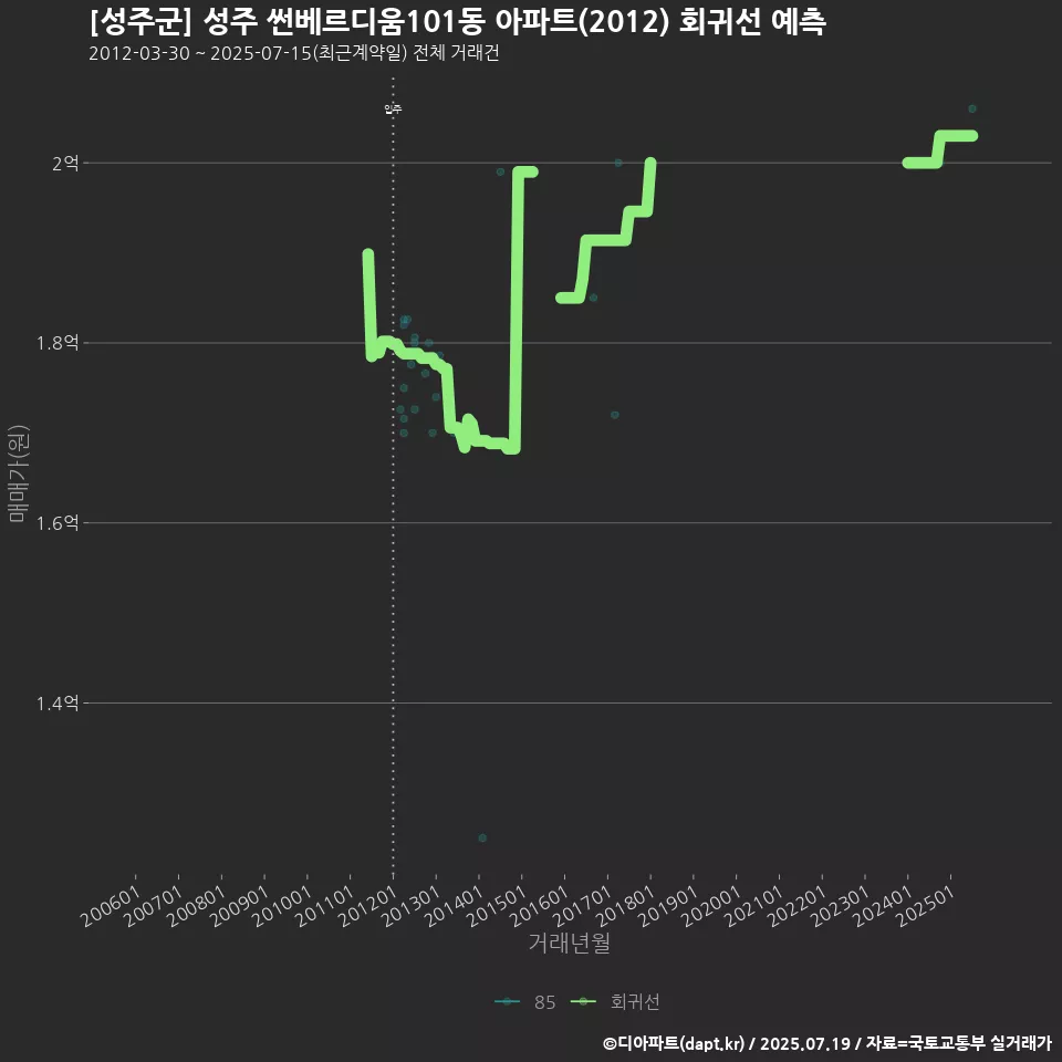 [성주군] 성주 썬베르디움101동 아파트(2012) 회귀선 예측