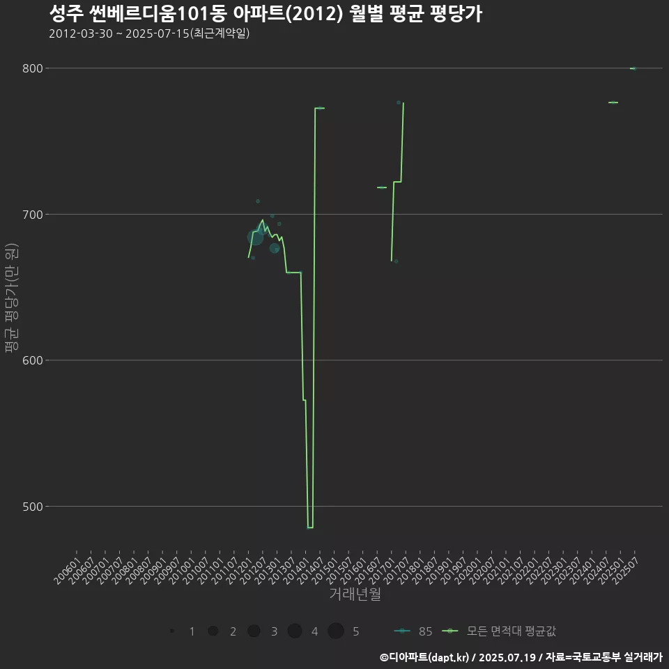 성주 썬베르디움101동 아파트(2012) 월별 평균 평당가