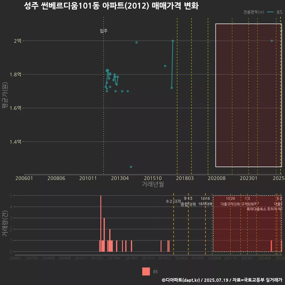 성주 썬베르디움101동 아파트(2012) 매매가격 변화