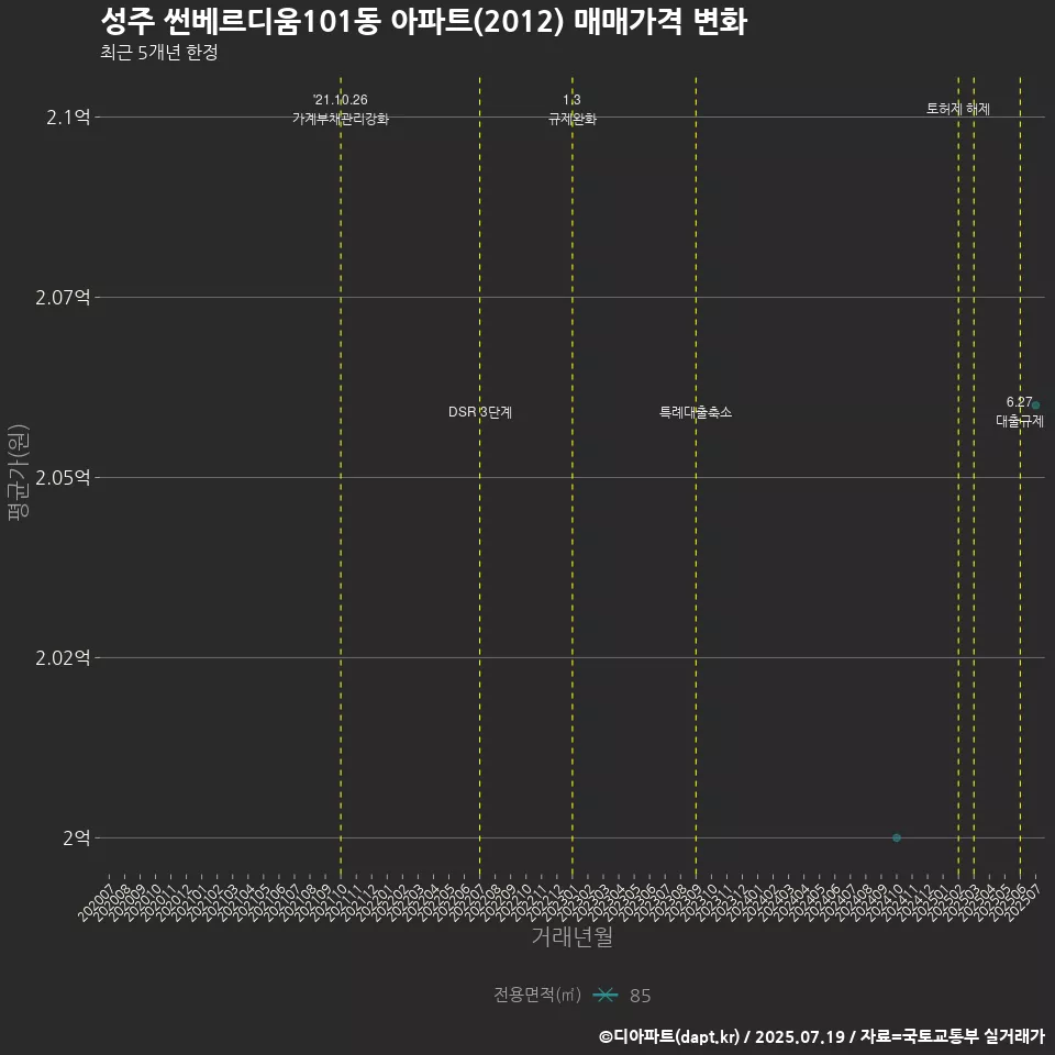 성주 썬베르디움101동 아파트(2012) 매매가격 변화